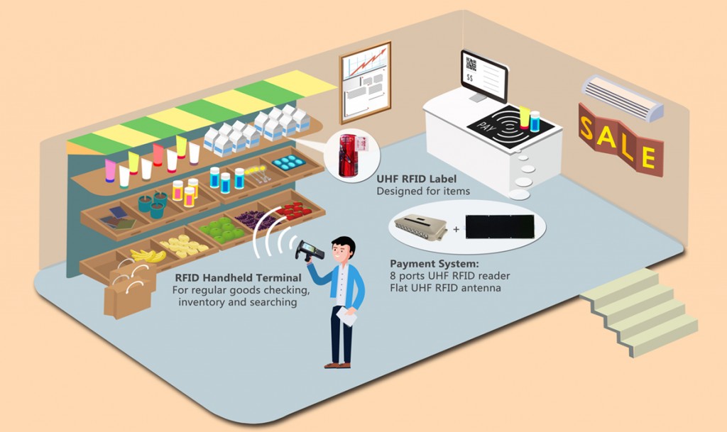 The Future of Indoor GPS Part 4: Read the Room with RFID Tags - Mystic ...