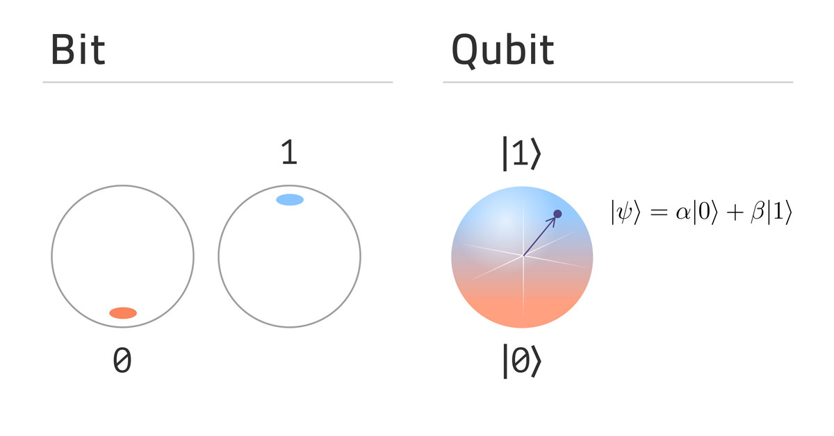 Difference between a Bit and Qubit